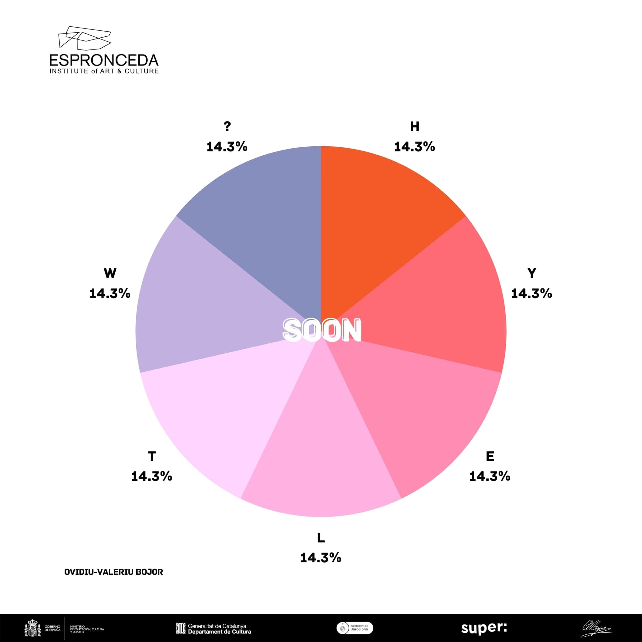 A pie chart on white divided into seven equal slices, one labelled for each letter of HYELTW, every slice 14.3 percent, with SOON at the centre